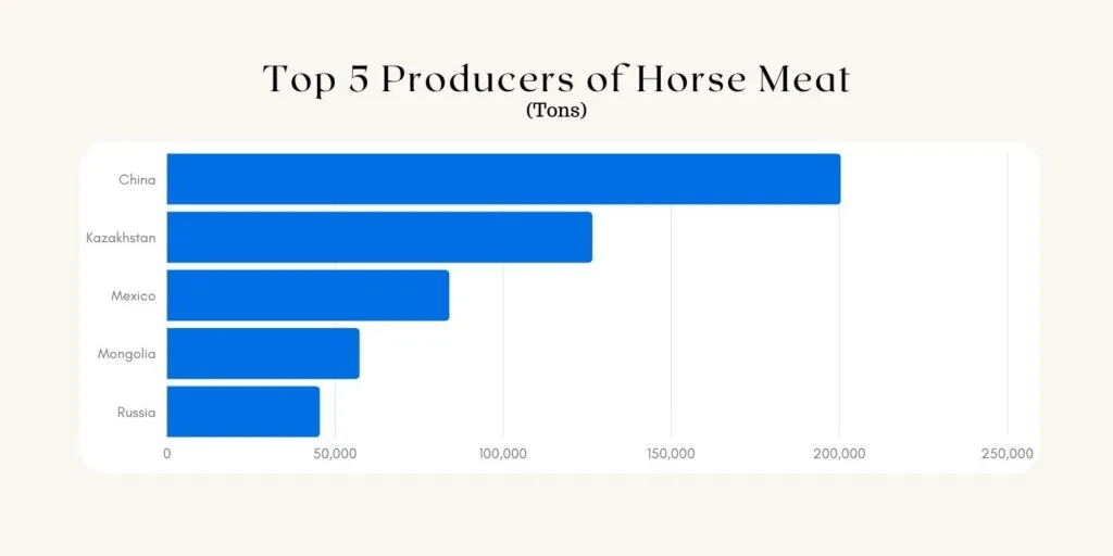 Gráfico que muestra la cantidad de carne de caballo procesada por los 5 principales países productores de carne de caballo.